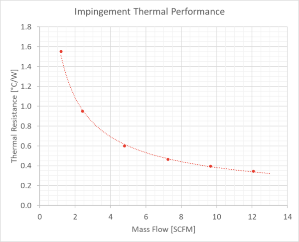 Duocel-Heat-Sink-Impingement-Graph