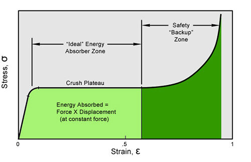 Foam_Impact_Stress_Strain_Plot